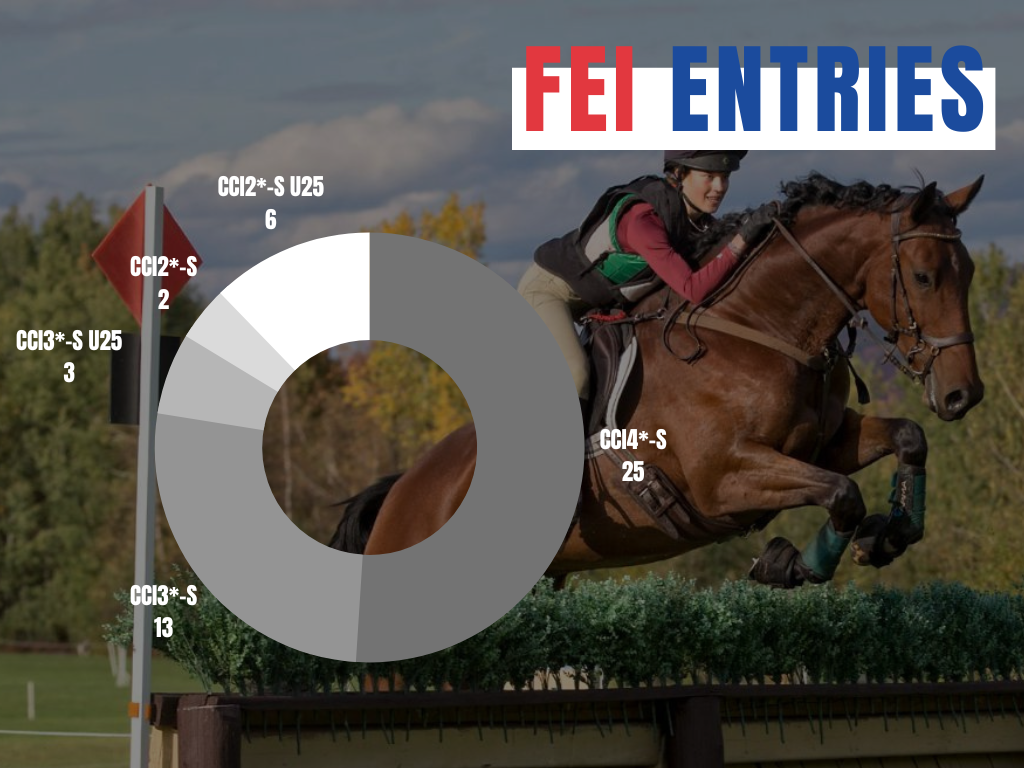 Fast Facts Bromont CCIS Horse Trials and FEI Eventing Nations Cup